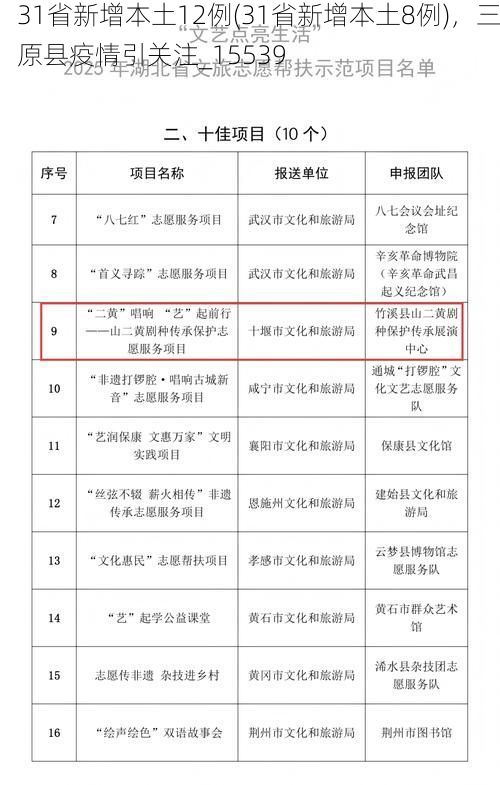 31省新增本土12例(31省新增本土8例),三原县疫情引关注_15539