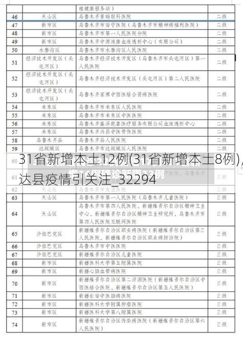 31省新增本土12例(31省新增本土8例),达县疫情引关注_32294