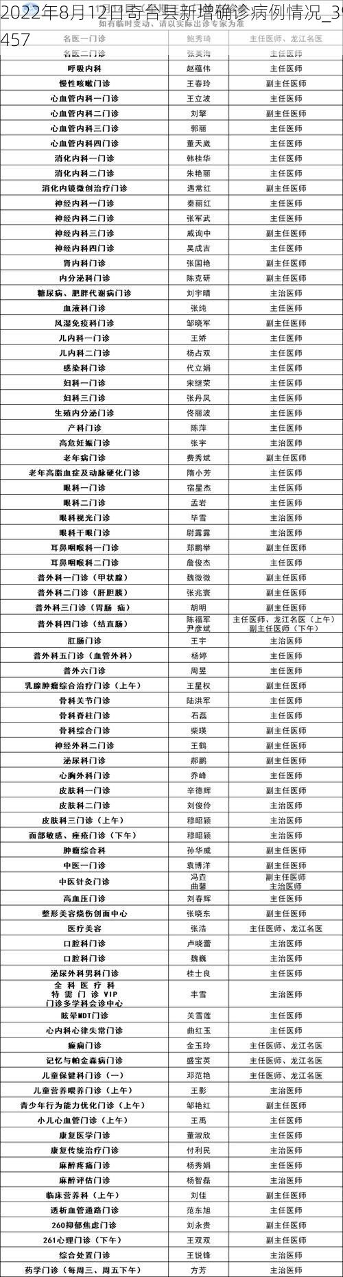 2022年8月12日奇台县新增确诊病例情况_39457