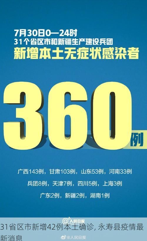 31省区市新增42例本土确诊, 永寿县疫情最新消息