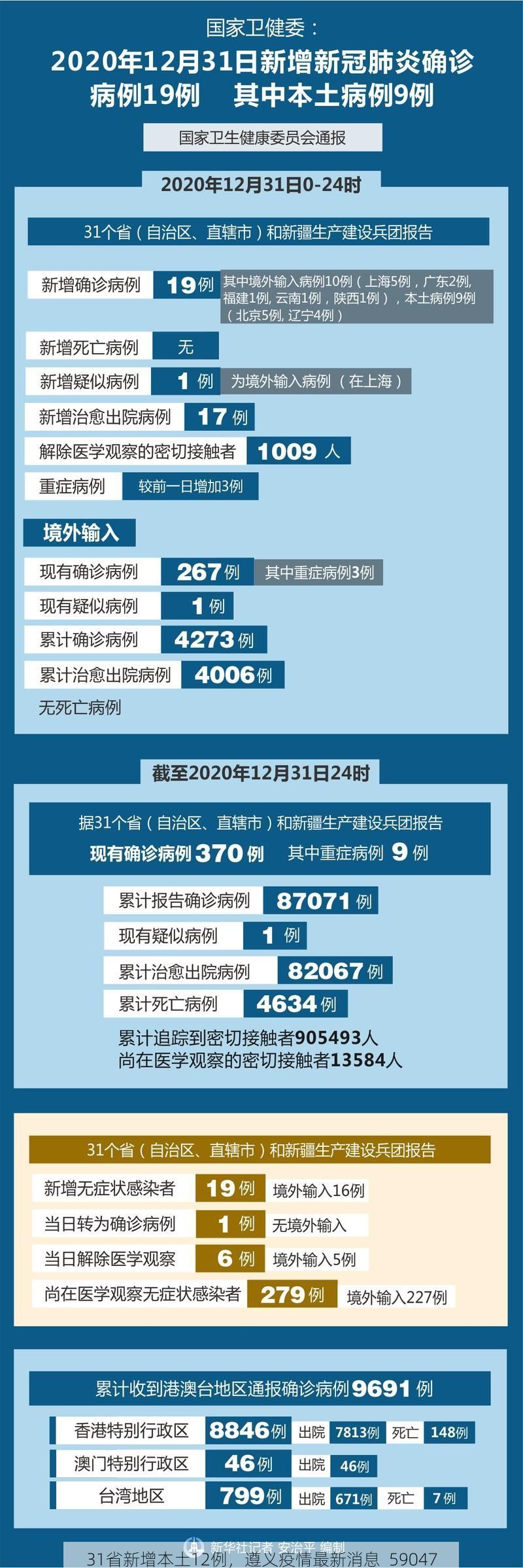 31省新增本土12例，遵义疫情最新消息_59047