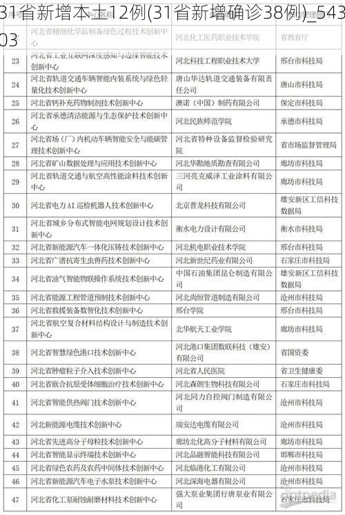 31省新增本土12例(31省新增确诊38例)_54303