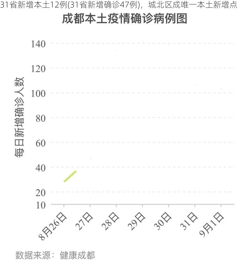 31省新增本土12例(31省新增确诊47例),城北区成唯一本土新增点