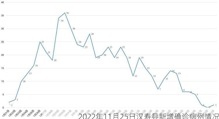 2022年11月25日汉寿县新增确诊病例情况