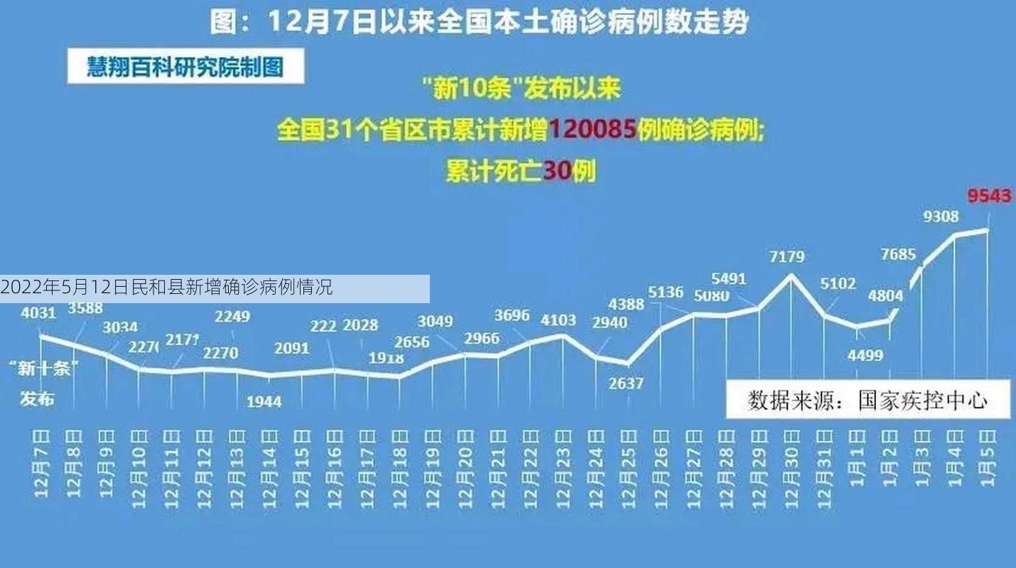 2022年5月12日民和县新增确诊病例情况