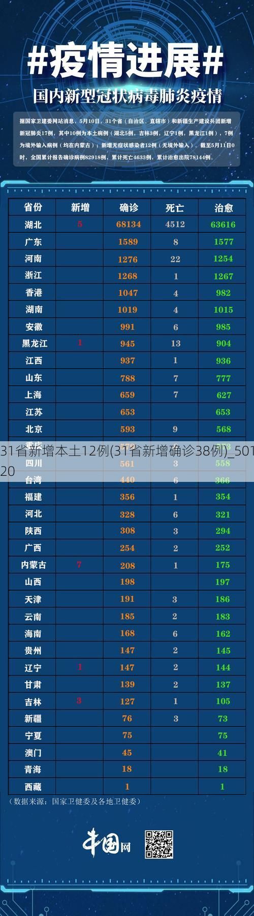 31省新增本土12例(31省新增确诊38例)_50120