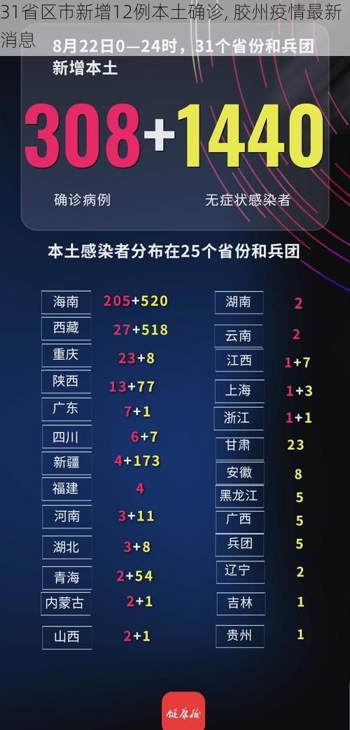 31省区市新增12例本土确诊, 胶州疫情最新消息