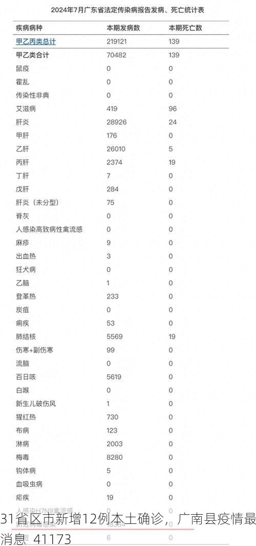 31省区市新增12例本土确诊，广南县疫情最新消息_41173