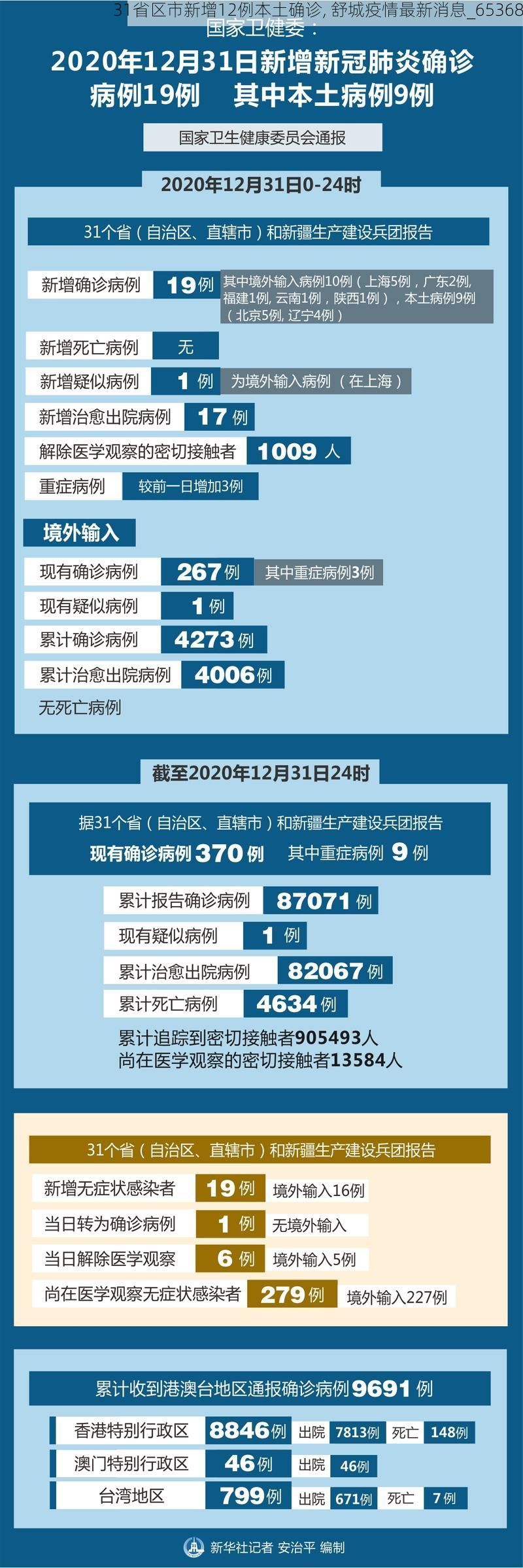 31省区市新增12例本土确诊, 舒城疫情最新消息_65368