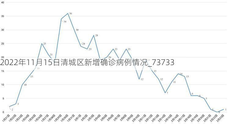 2022年11月15日清城区新增确诊病例情况_73733