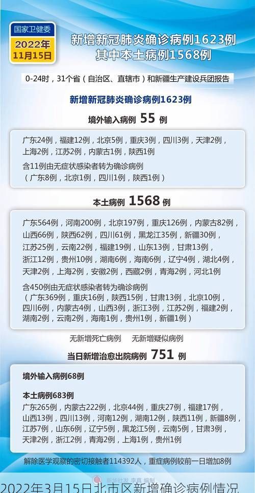 2022年3月15日北市区新增确诊病例情况