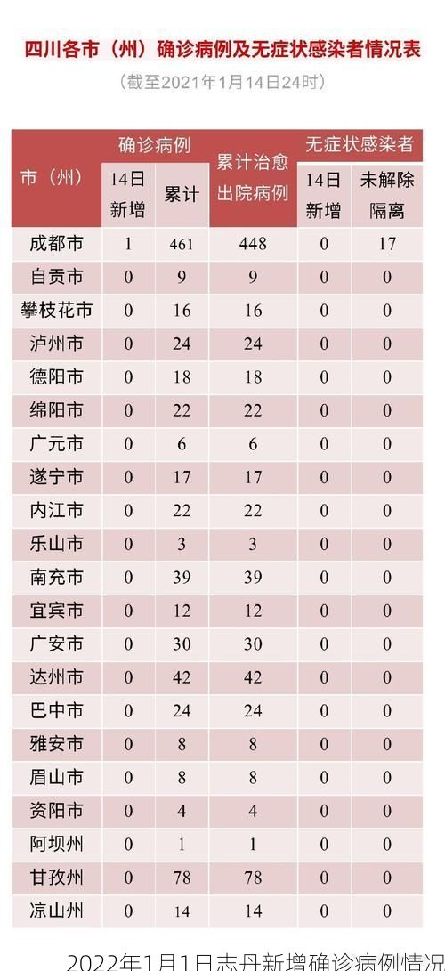 2022年1月1日志丹新增确诊病例情况