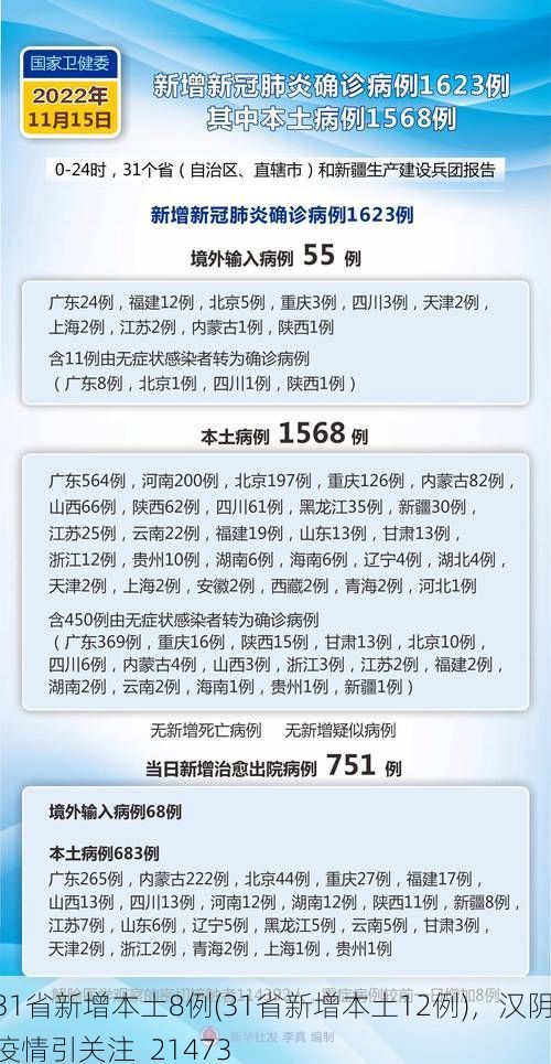 31省新增本土8例(31省新增本土12例)，汉阴疫情引关注_21473