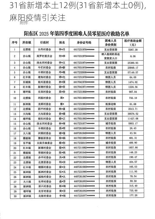 31省新增本土12例(31省新增本土0例)，麻阳疫情引关注