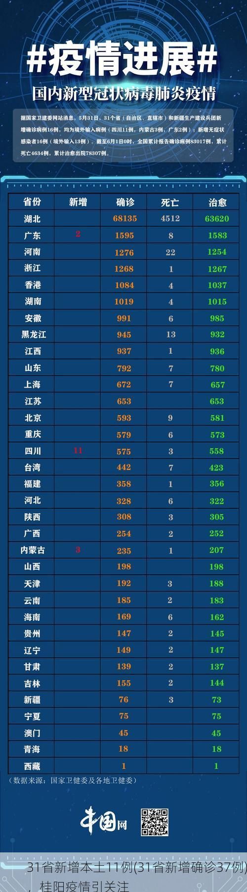 31省新增本土11例(31省新增确诊37例)，桂阳疫情引关注