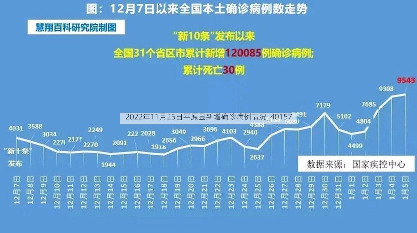 2022年11月25日平原县新增确诊病例情况_40157