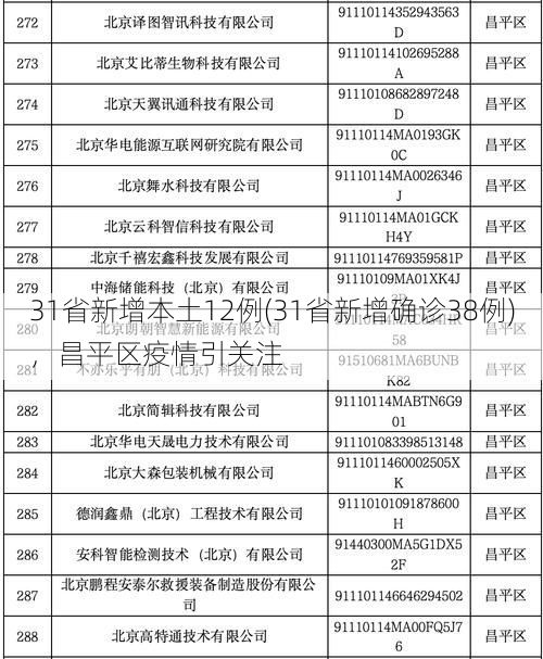 31省新增本土12例(31省新增确诊38例)，昌平区疫情引关注