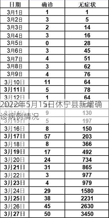 2022年5月15日休宁县新增确诊病例情况