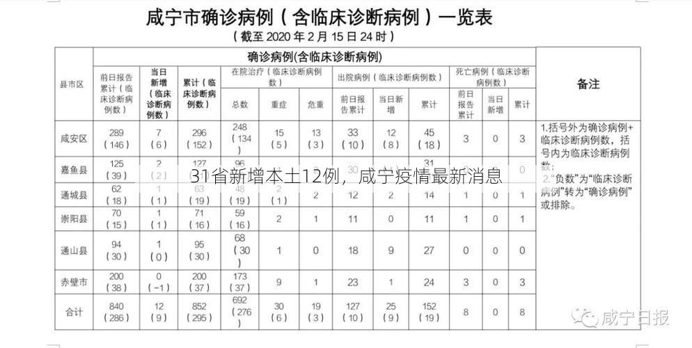 31省新增本土12例，咸宁疫情最新消息