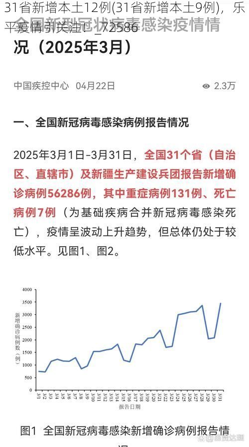 31省新增本土12例(31省新增本土9例)，乐平疫情引关注！_72586