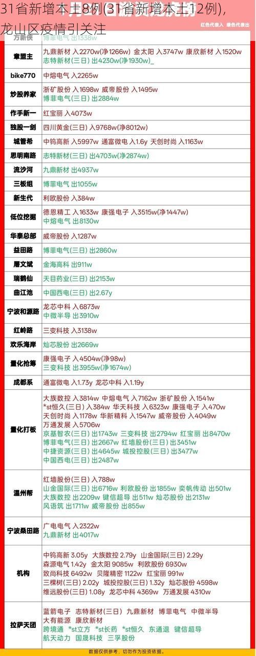 31省新增本土8例(31省新增本土12例)，龙山区疫情引关注