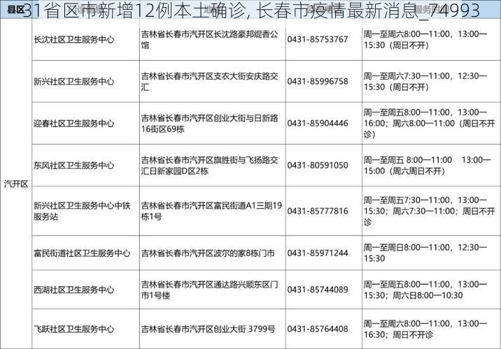 31省区市新增12例本土确诊, 长春市疫情最新消息_74993