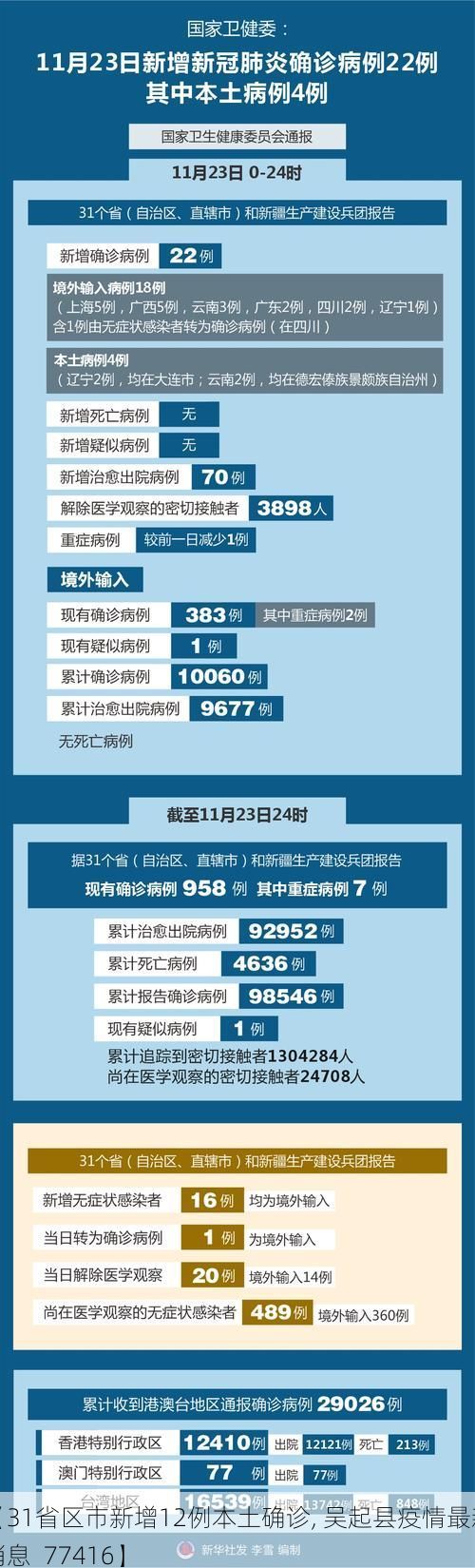 【31省区市新增12例本土确诊, 吴起县疫情最新消息_77416】