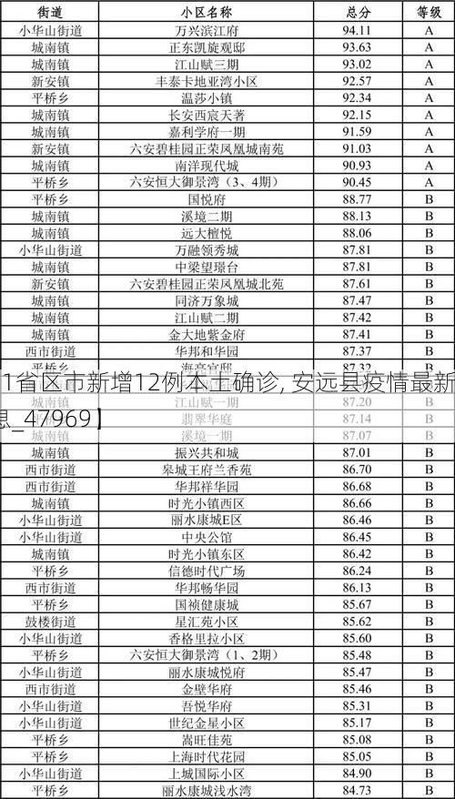 【31省区市新增12例本土确诊, 安远县疫情最新消息_47969】