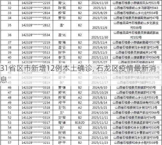 31省区市新增12例本土确诊, 石龙区疫情最新消息