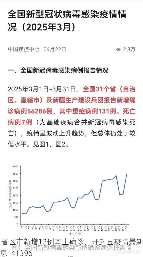 31省区市新增12例本土确诊，开封县疫情最新消息_41396