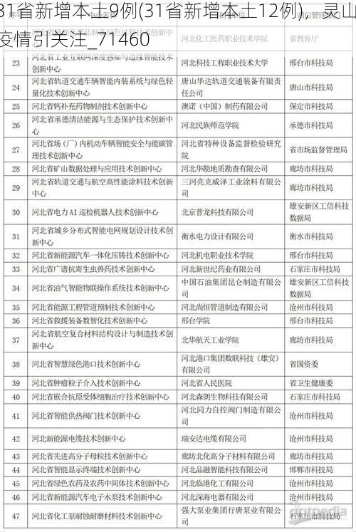 31省新增本土9例(31省新增本土12例)，灵山疫情引关注_71460