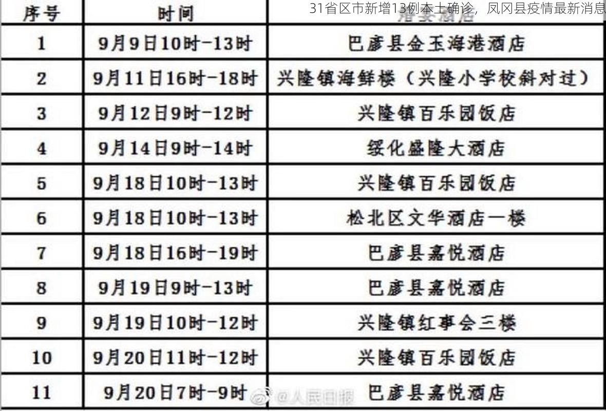 31省区市新增13例本土确诊，凤冈县疫情最新消息