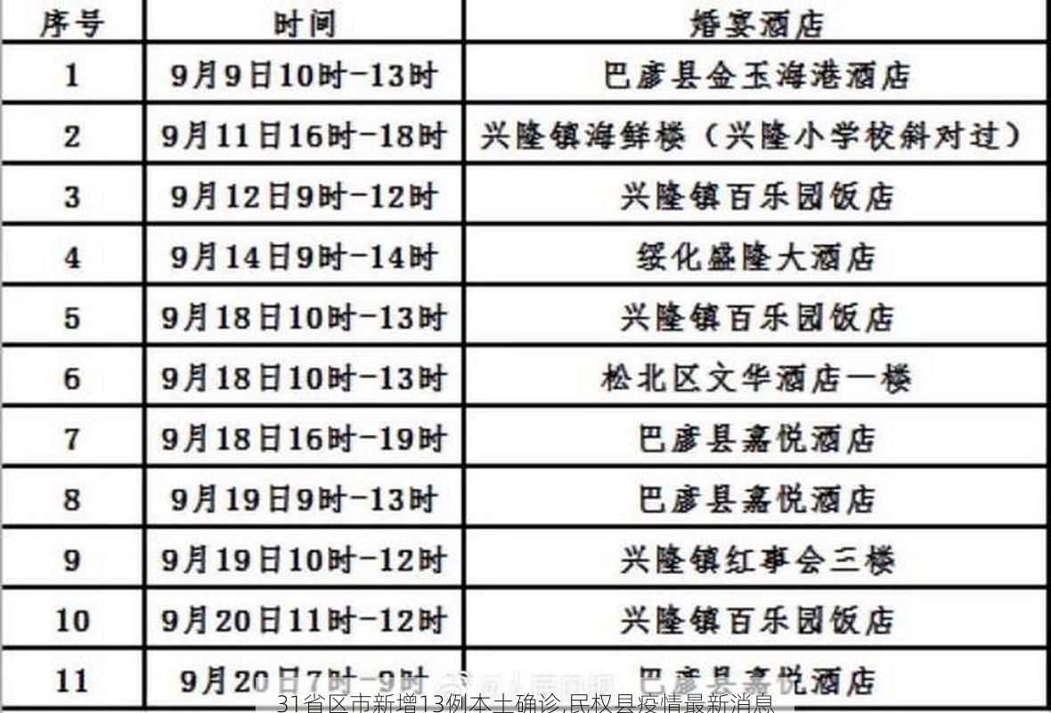 31省区市新增13例本土确诊,民权县疫情最新消息