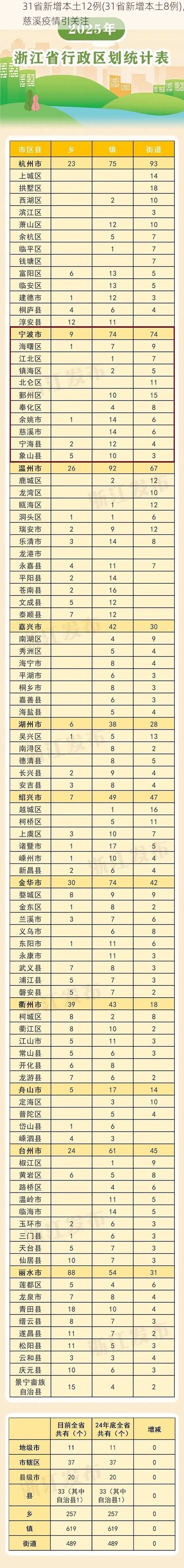 31省新增本土12例(31省新增本土8例),慈溪疫情引关注