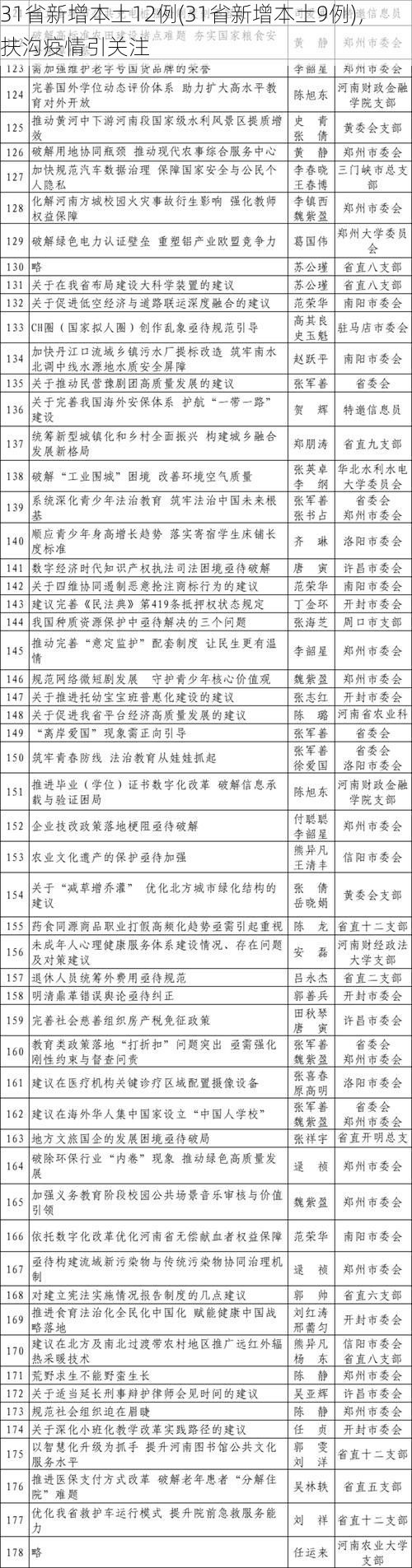 31省新增本土12例(31省新增本土9例)，扶沟疫情引关注