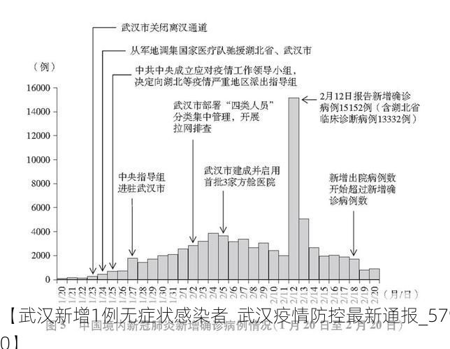 【武汉新增1例无症状感染者  武汉疫情防控最新通报_57960】