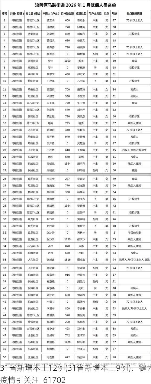 31省新增本土12例(31省新增本土9例)，犍为疫情引关注_61702