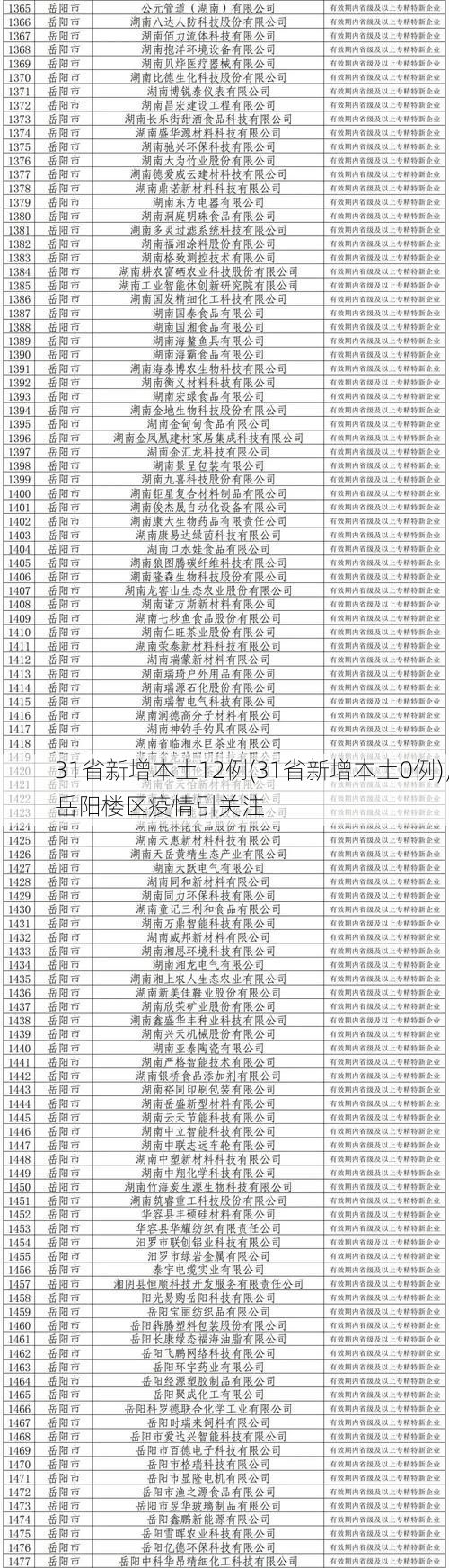 31省新增本土12例(31省新增本土0例)，岳阳楼区疫情引关注
