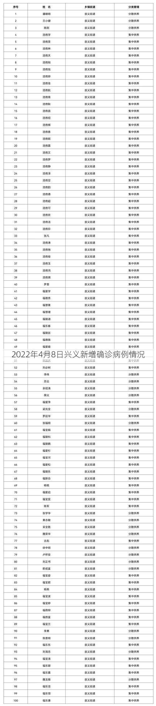 2022年4月8日兴义新增确诊病例情况