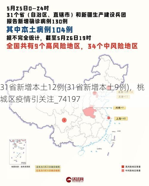 31省新增本土12例(31省新增本土9例)，桃城区疫情引关注_74197