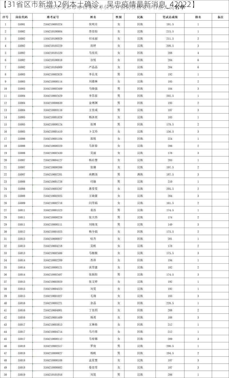 【31省区市新增12例本土确诊，吴忠疫情最新消息_42022】