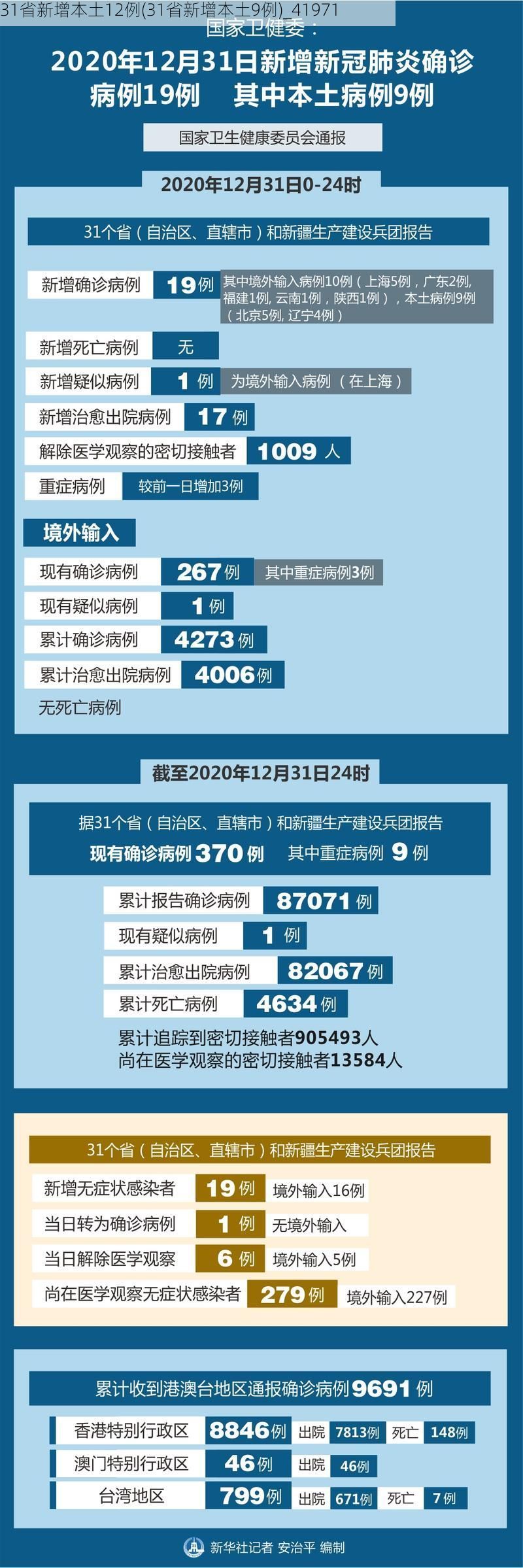 31省新增本土12例(31省新增本土9例)_41971