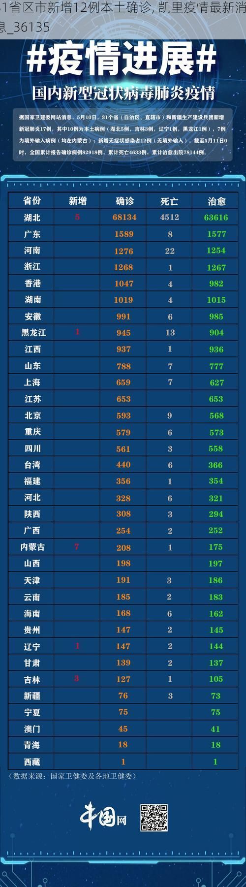 31省区市新增12例本土确诊, 凯里疫情最新消息_36135
