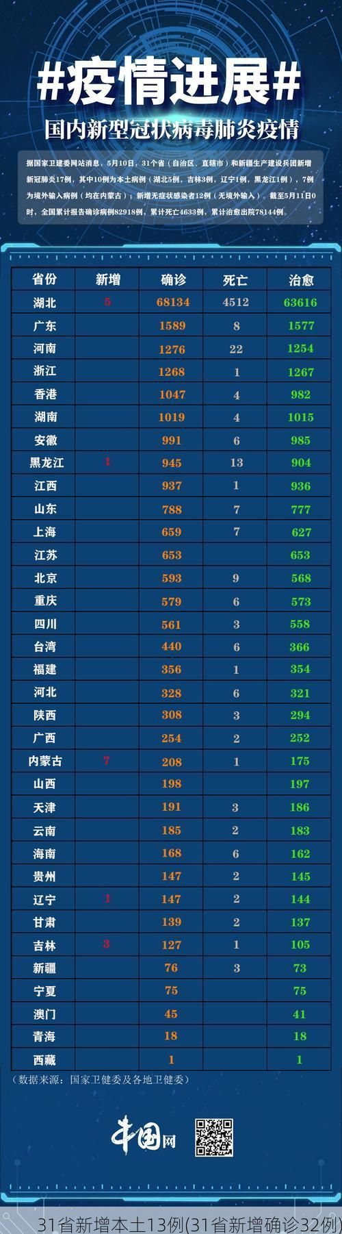 31省新增本土13例(31省新增确诊32例)