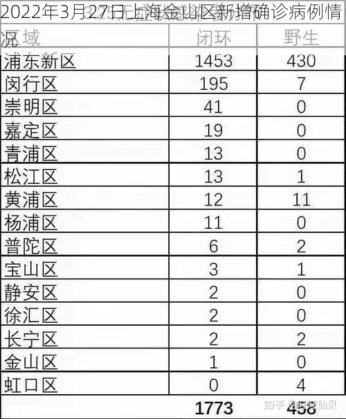 2022年3月27日上海金山区新增确诊病例情况
