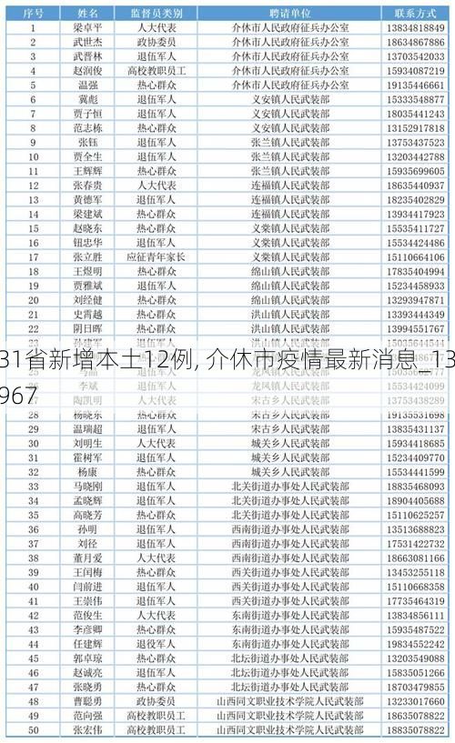 31省新增本土12例, 介休市疫情最新消息_13967