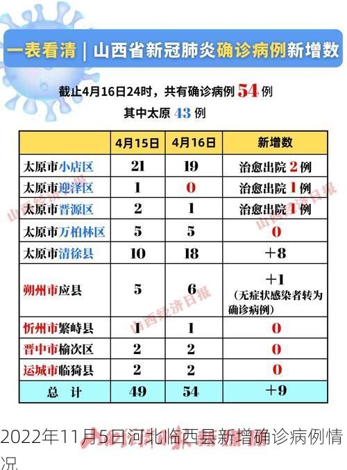 2022年11月5日河北临西县新增确诊病例情况