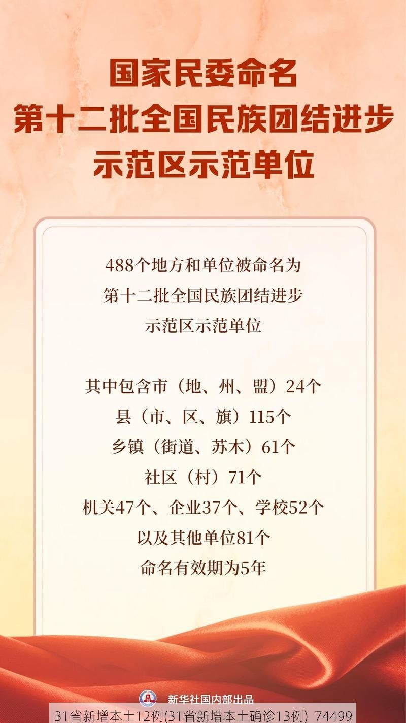 31省新增本土12例(31省新增本土确诊13例)_74499