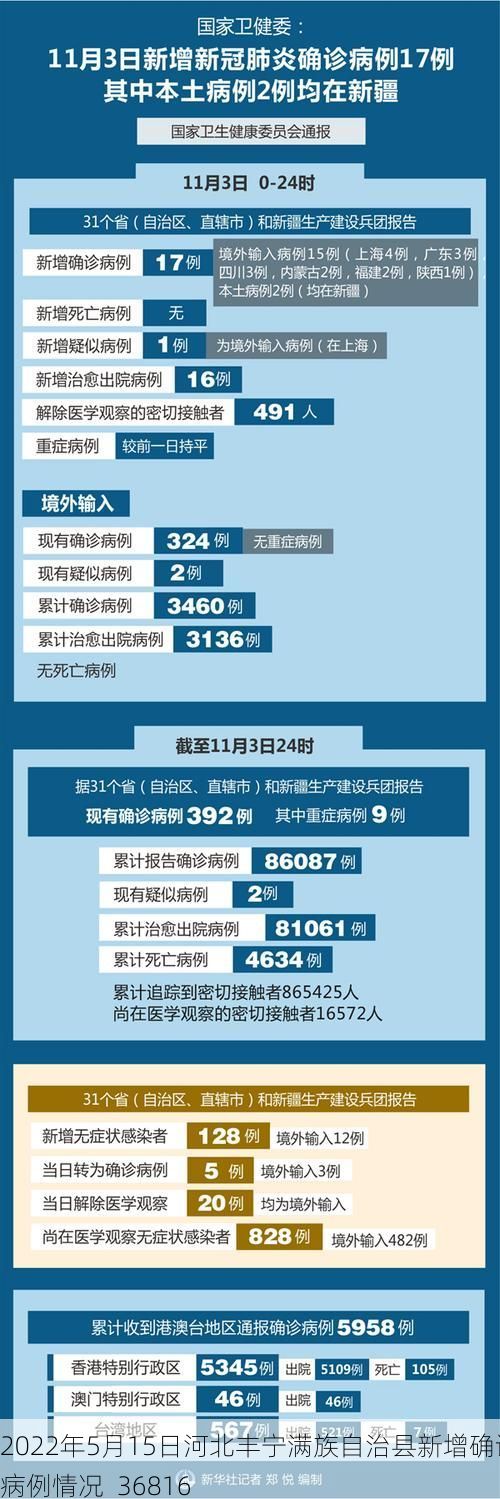 2022年5月15日河北丰宁满族自治县新增确诊病例情况_36816