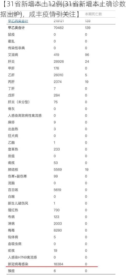【31省新增本土12例(31省新增本土确诊数据出炉),咸丰疫情引关注】